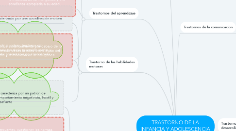 Mind Map: TRASTORNO DE LA INFANCIA Y ADOLESCENCIA