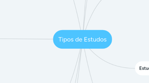 Mind Map: Tipos de Estudos