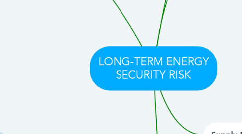 Mind Map: LONG-TERM ENERGY SECURITY RISK