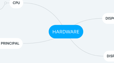 Mind Map: HARDWARE