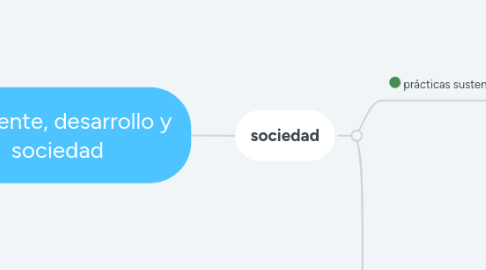 Mind Map: Ambiente, desarrollo y sociedad