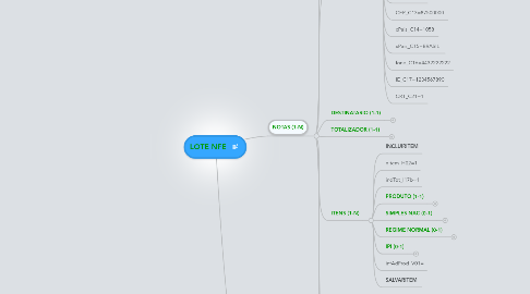 Mind Map: LOTE NFE