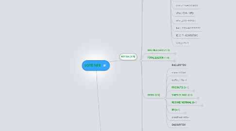 Mind Map: ﻿LOTE NFE