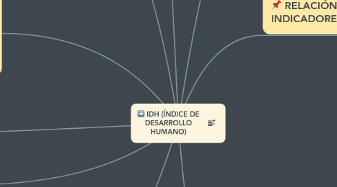 Mind Map: IDH (ÍNDICE DE DESARROLLO HUMANO)