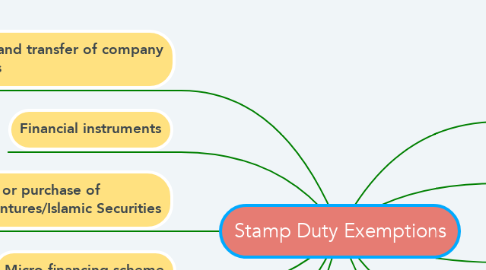 Mind Map: Stamp Duty Exemptions