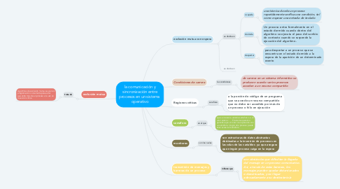 Mind Map: la comunicación y sincronización entre procesos en un sistema  operativo