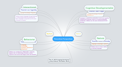 Mind Map: Theoretical Perspectives