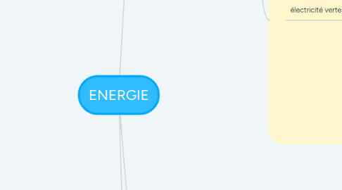 Mind Map: ENERGIE
