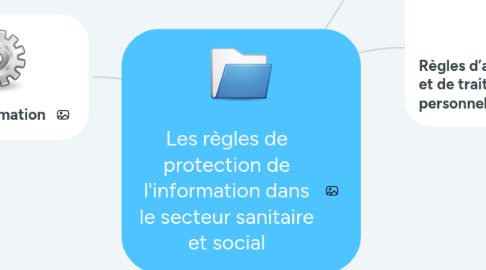 Mind Map: Les règles de protection de l'information dans le secteur sanitaire et social