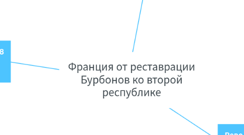 Mind Map: Франция от реставрации Бурбонов ко второй республике