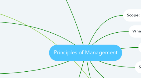 Mind Map: Principles of Management