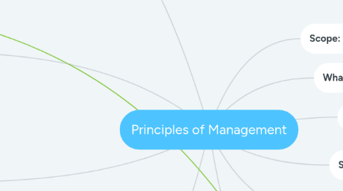 Mind Map: Principles of Management