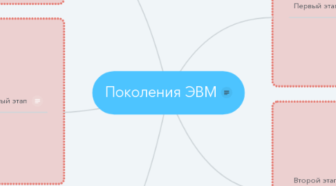 Mind Map: Поколения ЭВМ