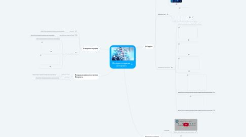 Mind Map: История создания интернета