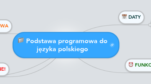 Mind Map: Podstawa programowa do języka polskiego