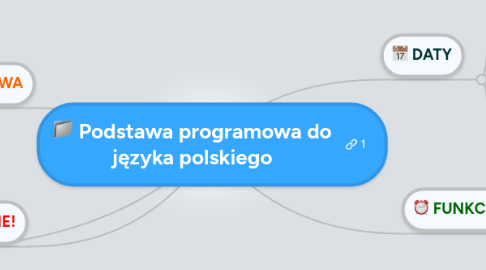 Mind Map: Podstawa programowa do języka polskiego