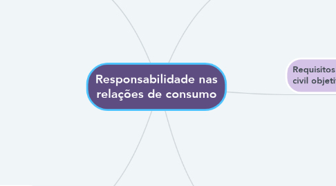 Mind Map: Responsabilidade nas relações de consumo