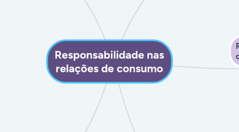 Mind Map: Responsabilidade nas relações de consumo