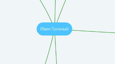 Mind Map: Иван Грозный