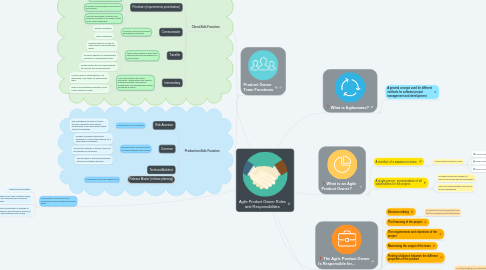 Mind Map: Agile Product Owner Roles and Responsibilities