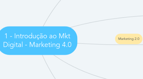 Mind Map: 1 - Introdução ao Mkt Digital - Marketing 4.0