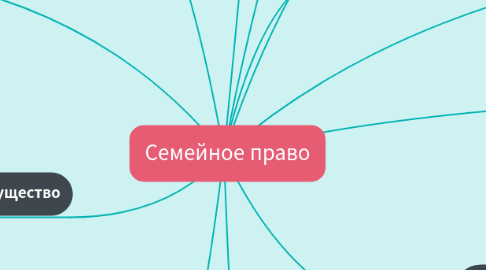 Mind Map: Семейное право