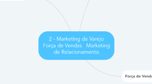 Mind Map: 2 - Marketing de Varejo Força de Vendas Marketing de Relacionamento