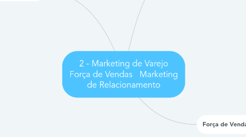 Mind Map: 2 - Marketing de Varejo Força de Vendas   Marketing de Relacionamento