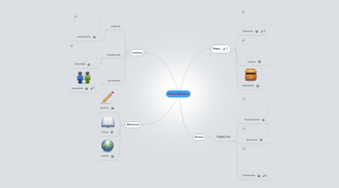 Mind Map: Géneros discursivos