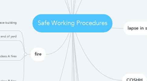 Mind Map: Safe Working Procedures