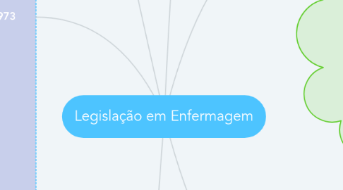 Mind Map: Legislação em Enfermagem