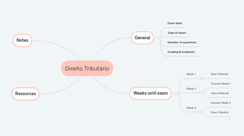 Mind Map: Direito Tributário