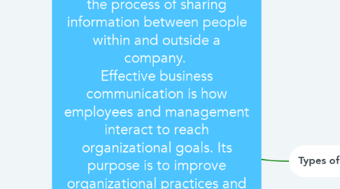 Mind Map: Business communication is the process of sharing information between people within and outside a company.  Effective business communication is how employees and management interact to reach organizational goals. Its purpose is to improve organizational practices and reduce errors.