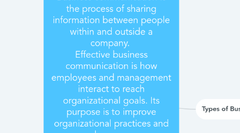 Mind Map: Business communication is the process of sharing information between people within and outside a company. Effective business communication is how employees and management interact to reach organizational goals. Its purpose is to improve organizational practices and reduce errors.