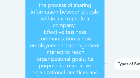 Mind Map: Business communication is the process of sharing information between people within and outside a company.  Effective business communication is how employees and management interact to reach organizational goals. Its purpose is to improve organizational practices and reduce errors.