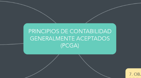 Mind Map: PRINCIPIOS DE CONTABILIDAD GENERALMENTE ACEPTADOS (PCGA)