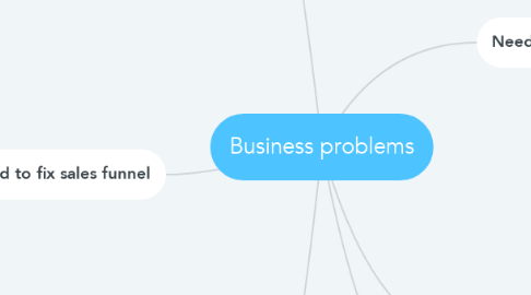 Mind Map: Business problems