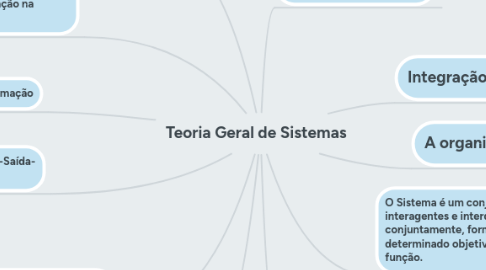 Mind Map: Teoria Geral de Sistemas