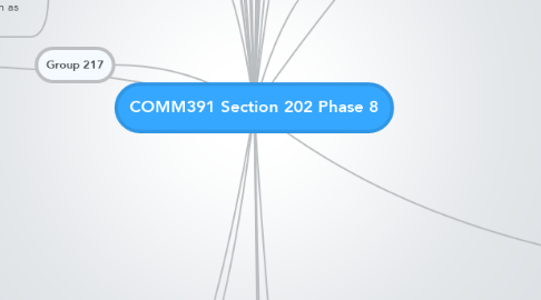 Mind Map: COMM391 Section 202 Phase 8