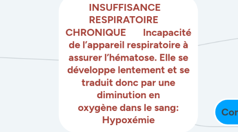 Mind Map: INSUFFISANCE    RESPIRATOIRE     CHRONIQUE       Incapacité de l’appareil respiratoire à assurer l’hématose. Elle se développe lentement et se traduit donc par une diminution en oxygène dans le sang: Hypoxémie