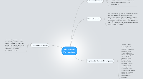 Mind Map: Theoretical Perspectives