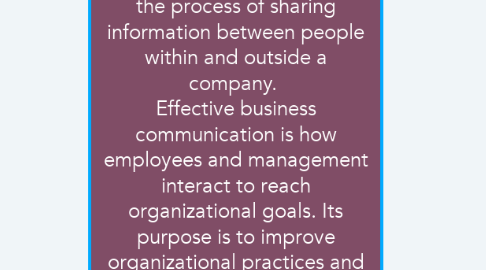 Mind Map: Business communication is the process of sharing information between people within and outside a company.  Effective business communication is how employees and management interact to reach organizational goals. Its purpose is to improve organizational practices and reduce errors.