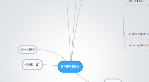 Mind Map: EMPRESA