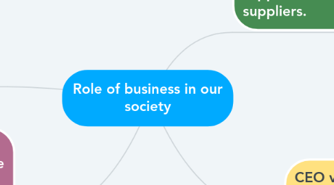 Mind Map: Role of business in our society