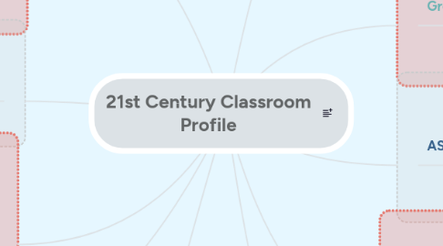 Mind Map: 21st Century Classroom Profile