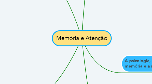 Mind Map: Memória e Atenção
