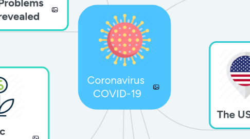 Mind Map: Coronavirus COVID-19