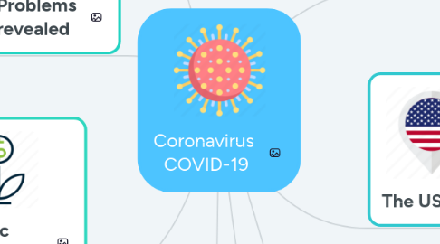 Mind Map: Coronavirus  COVID-19