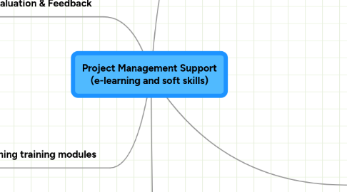 Mind Map: Project Management Support (e-learning and soft skills)