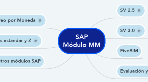 Mind Map: SAP Módulo MM
